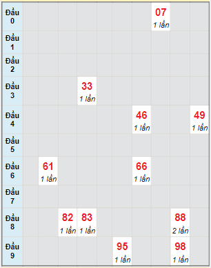 Bạch thủ rơi 3 ngày lô XS Kon Tum 23/1/2022