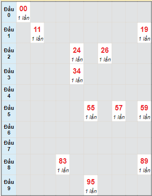 Bạch thủ rơi 3 ngày lô XS Kon Tum 23/10/2022