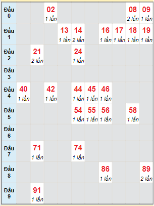 Bạch thủ rơi 3 ngày lô XS Kon Tum 23/4/2023