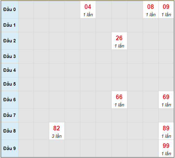 Bạch thủ rơi 3 ngày lô XS Kon Tum 23/5/2021