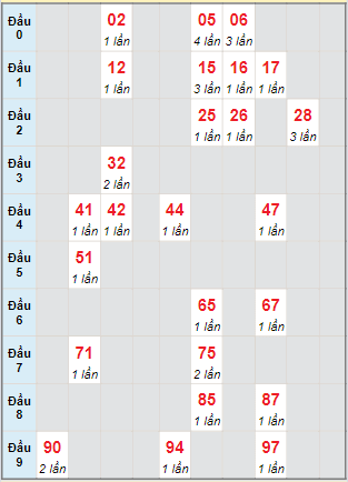 Bạch thủ rơi 3 ngày lô XS Kon Tum 24/3/2024