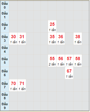 Bạch thủ rơi 3 ngày lô XS Kon Tum 24/4/2022