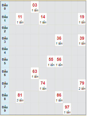 Bạch thủ rơi 3 ngày lô XS Kon Tum 24/7/2022