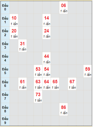 Bạch thủ rơi 3 ngày lô XS Kon Tum 25/12/2022