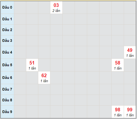 Bạch thủ rơi 3 ngày lô XS Kon Tum 25/4/2021