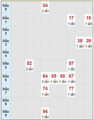 Bạch thủ rơi 3 ngày lô XS Kon Tum 25/6/2023