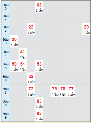 Bạch thủ rơi 3 ngày lô XS Kon Tum 26/12/2021