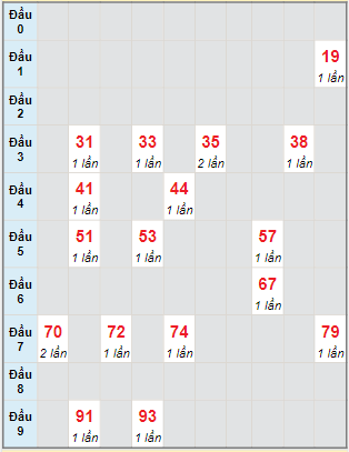 Bạch thủ rơi 3 ngày lô XS Kon Tum 27/2/2022