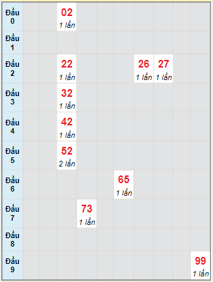 Bạch thủ rơi 3 ngày lô XS Kon Tum 28/11/2021