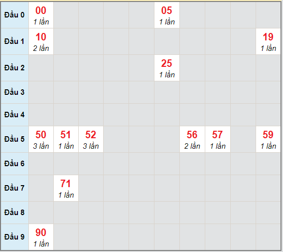 Bạch thủ rơi 3 ngày lô XS Kon Tum 28/2/2021