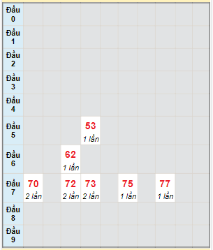 Bạch thủ rơi 3 ngày lô XS Kon Tum 29/10/2023