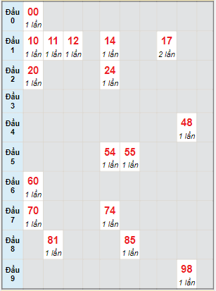 Bạch thủ rơi 3 ngày lô XS Kon Tum 30/1/2022