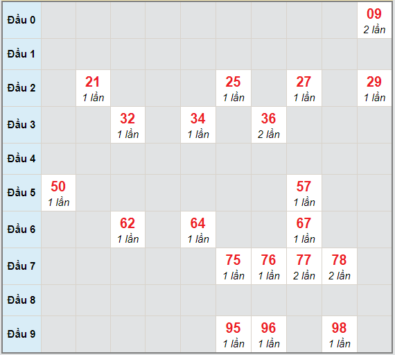 Bạch thủ rơi 3 ngày lô XS Kon Tum 31/1/2021