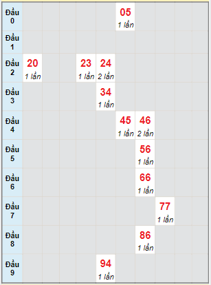 Bạch thủ rơi 3 ngày lô XS Kon Tum 5/12/2021