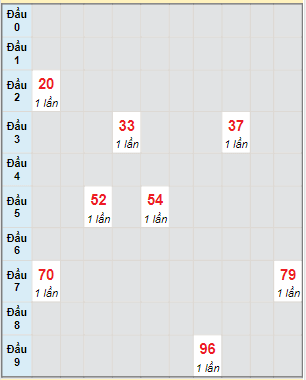 Bạch thủ rơi 3 ngày lô XS Kon Tum 5/2/2023