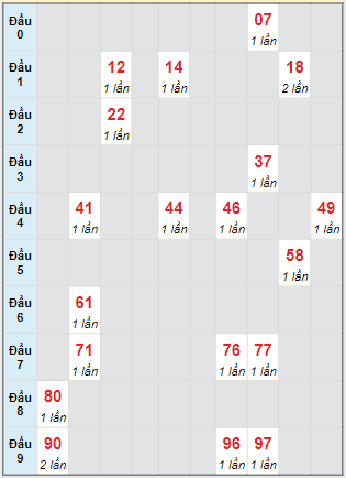 Bạch thủ rơi 3 ngày lô XS Kon Tum 6/11/2022