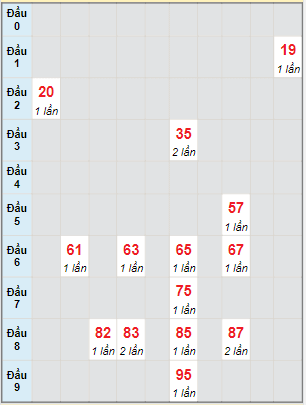 Bạch thủ rơi 3 ngày lô XS Kon Tum 6/3/2022