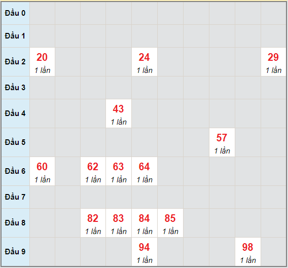 Bạch thủ rơi 3 ngày lô XS Kon Tum 6/6/2021