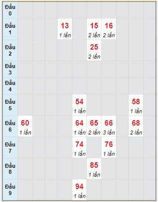 Bạch thủ rơi 3 ngày lô XS Kon Tum 6/8/2023