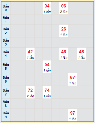 Bạch thủ rơi 3 ngày lô XS Kon Tum 7/7/2024