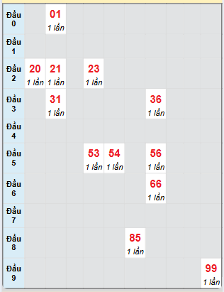 Bạch thủ rơi 3 ngày loto XS Kon Tum 8/12/2024