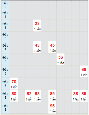 Bạch thủ rơi 3 ngày lô XS Kon Tum 8/5/2022