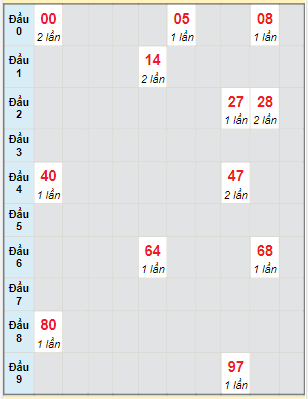 Bạch thủ rơi 3 ngày lô XS Kon Tum 9/1/2022