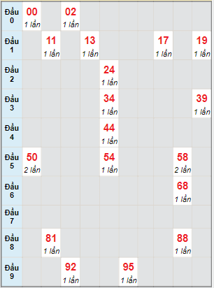 Bạch thủ rơi 3 ngày lô XS Kon Tum 9/4/2023