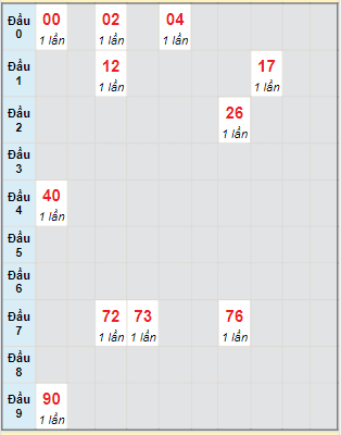 Bạch thủ rơi 3 ngày lô XSLA 1/10/2022