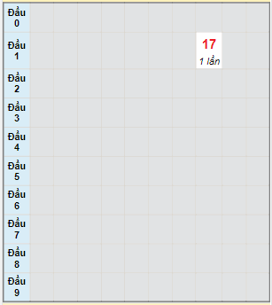 Bạch thủ rơi 3 ngày lô XSLA 1/4/2023