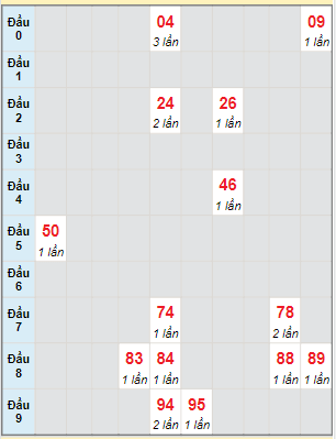 Bạch thủ rơi 3 ngày lô XSLA 1/7/2023