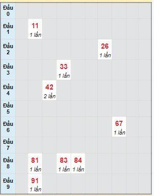 Bạch thủ rơi 3 ngày lô XSLA 10/2/2024