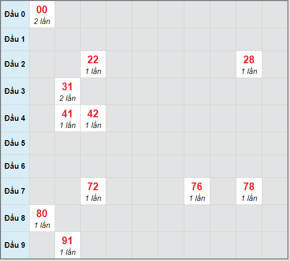 Bạch thủ rơi 3 ngày lô XSLA 10/4/2021