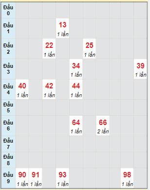 Bạch thủ rơi 3 ngày lô XSLA 10/6/2023