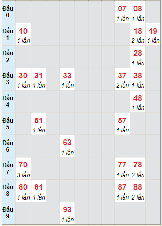 Bạch thủ rơi 3 ngày lô XSLA 10/7/2021