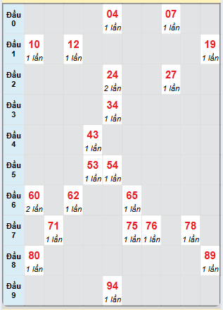 Bạch thủ rơi 3 ngày loto XSLA 11/1/2025