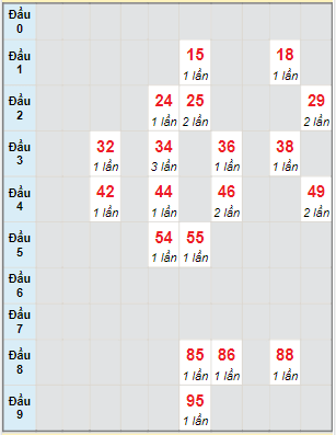 Bạch thủ rơi 3 ngày lô XSLA 11/12/2021