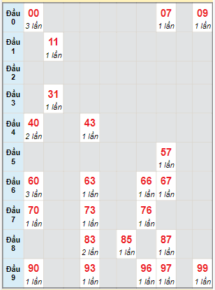 Bạch thủ rơi 3 ngày lô XSLA 11/6/2022