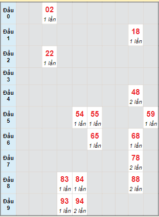 Bạch thủ rơi 3 ngày lô XSLA 13/4/2024