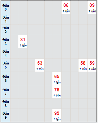 Bạch thủ rơi 3 ngày lô XSLA 13/8/2022