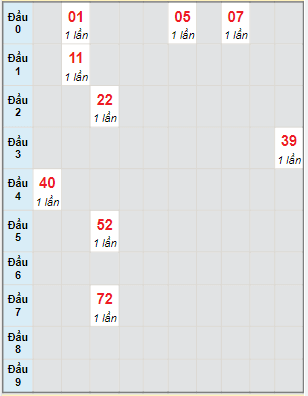 Bạch thủ rơi 3 ngày lô XSLA 14/5/2022