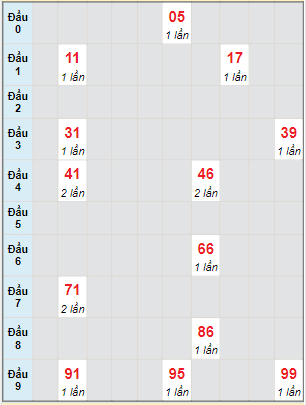 Bạch thủ rơi 3 ngày lô XSLA 15/1/2022