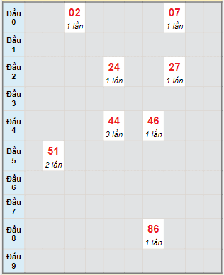 Bạch thủ rơi 3 ngày lô XSLA 15/7/2023