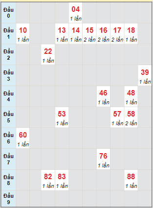 Bạch thủ rơi 3 ngày lô XSLA 16/3/2024