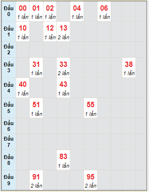 Bạch thủ rơi 3 ngày lô XSLA 17/12/2022