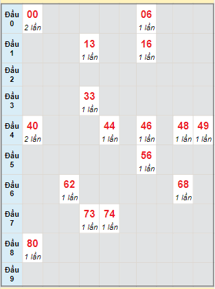 Bạch thủ rơi 3 ngày lô XSLA 17/2/2024