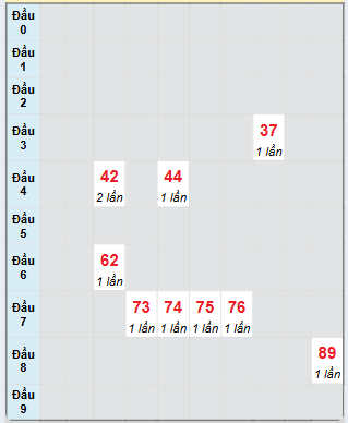 Bạch thủ rơi 3 ngày loto XSLA 18/1/2025