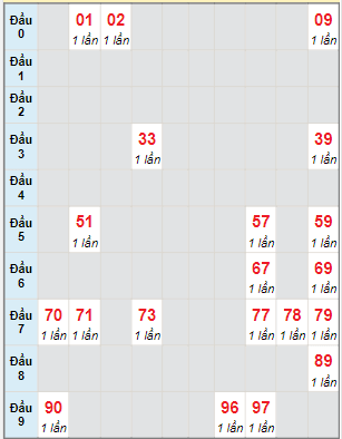 Bạch thủ rơi 3 ngày lô XSLA 18/12/2021