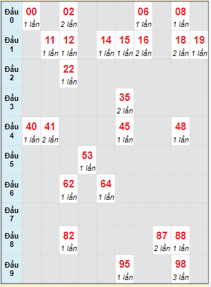 Bạch thủ rơi 3 ngày lô XSLA 18/6/2022