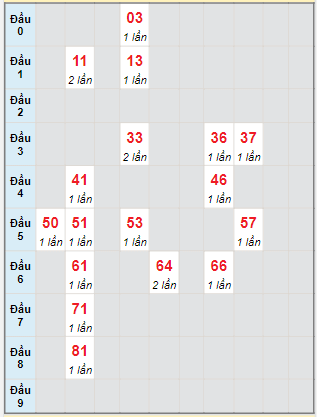 Bạch thủ rơi 3 ngày lô XSLA 19/11/2022